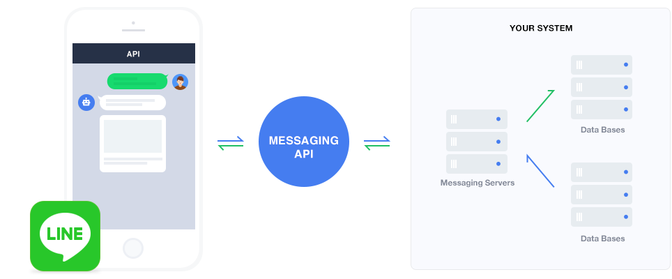 Line Bot With Line Messaging API